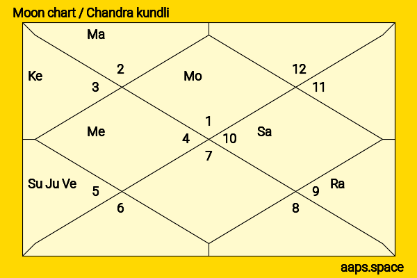 Esha Kansara chandra kundli or moon chart
